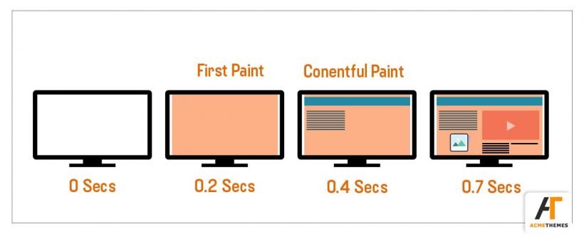 First Contentful Paint Diagram